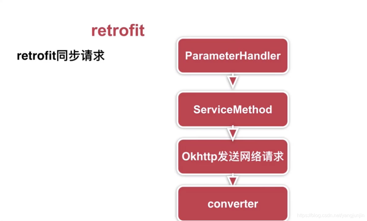 Retrofit同步请求的流程