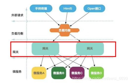 分布式微服务架构中的网关