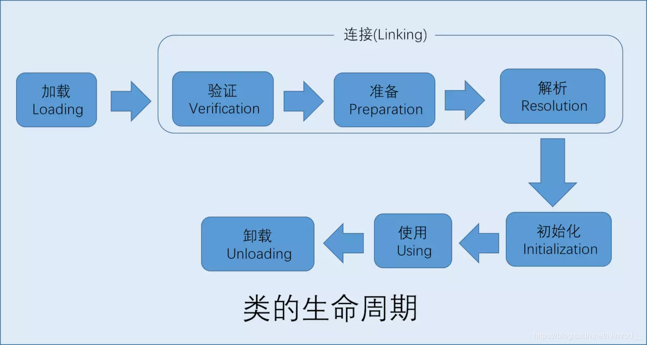 类加载的生命周期