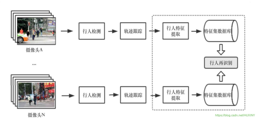 计算机设计大赛 行人重识别(person reid) - 机器视觉 深度学习 opencv python