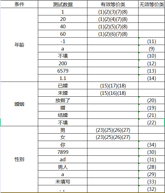 软件测试 | 等价类用例设计方法及演示