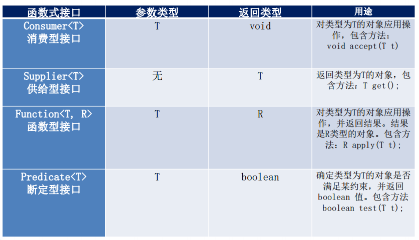 Java四大函数式接口