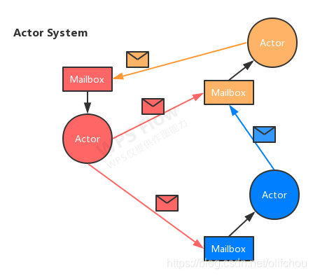 Actor System