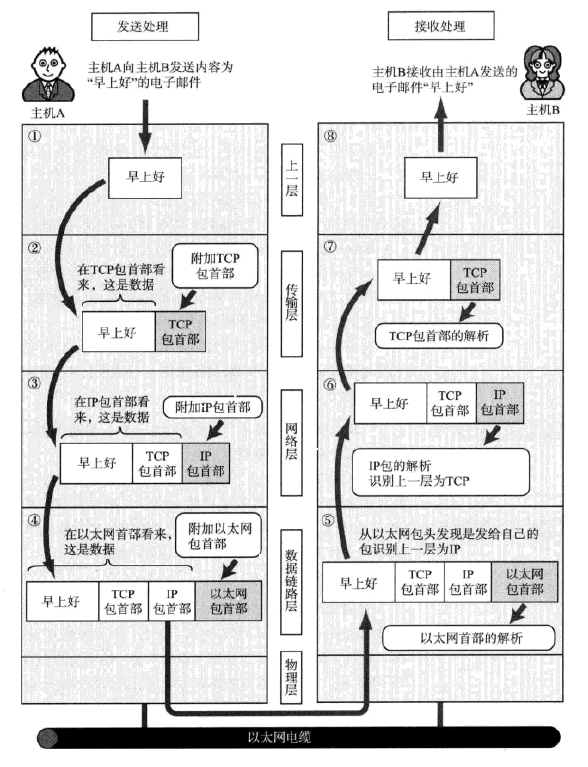 第二章（TCP/IP基础知识）