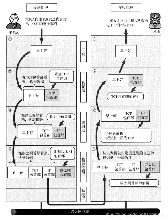 第二章（TCP/IP基础知识）