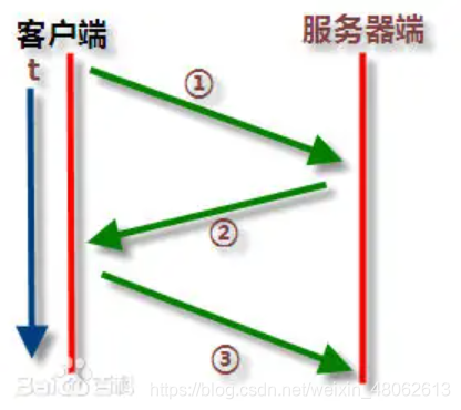 三次握手/报文