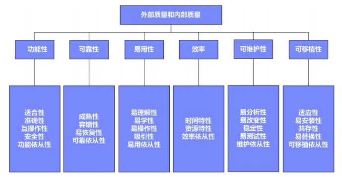 软件测试 | 软件质量模型