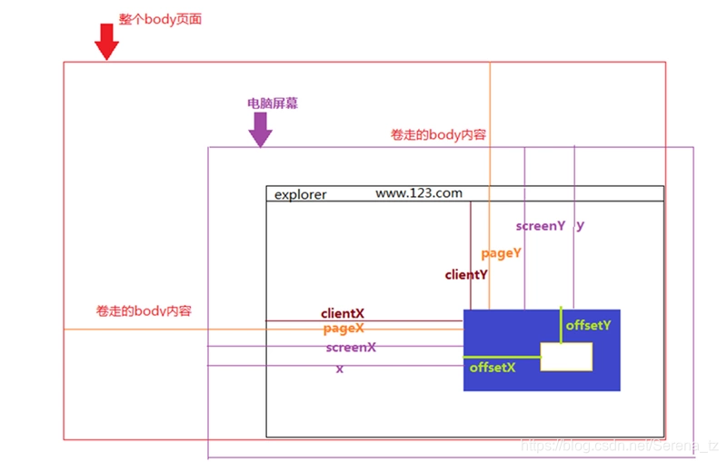 clientX、offsetX、screenX、pageX的区别