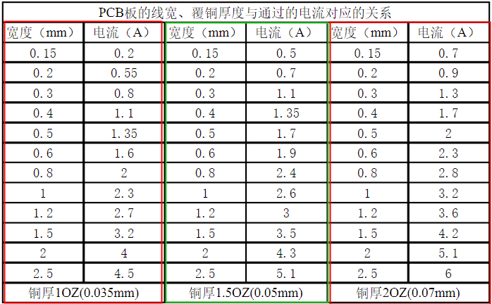 pcb走线宽度和走过的电流对照表一样吗_走线架的宽度[通俗易懂]