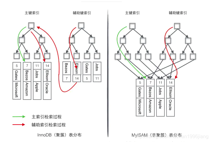 InnoDB和MyISAM聚簇索引和非聚簇索引