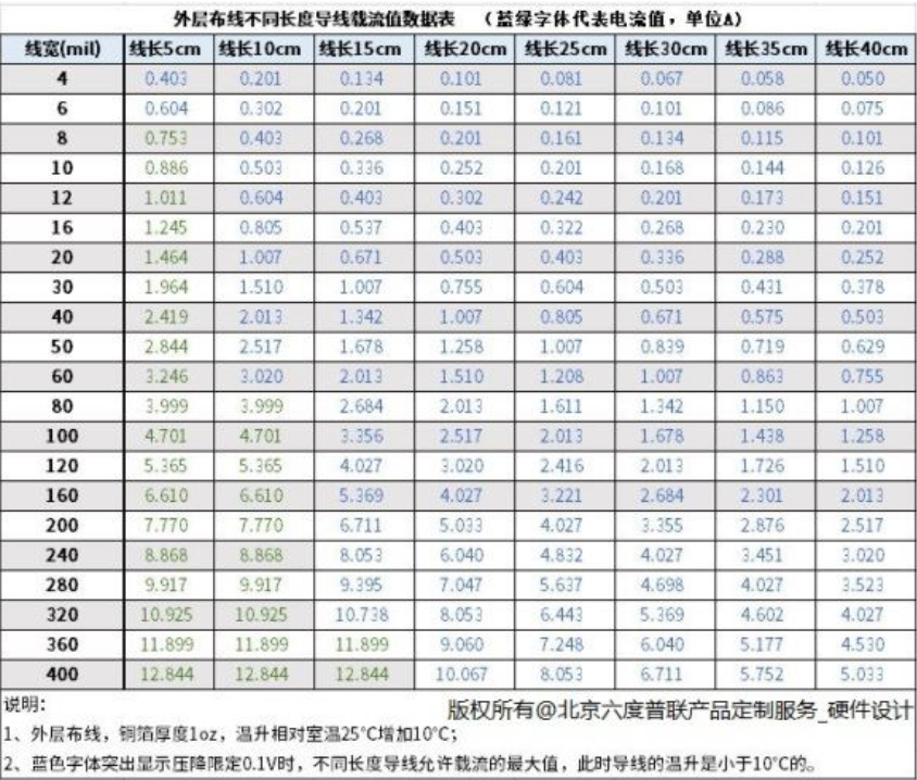 2,外層佈線不同長度載流能力(單位1mil=0.0254mm)