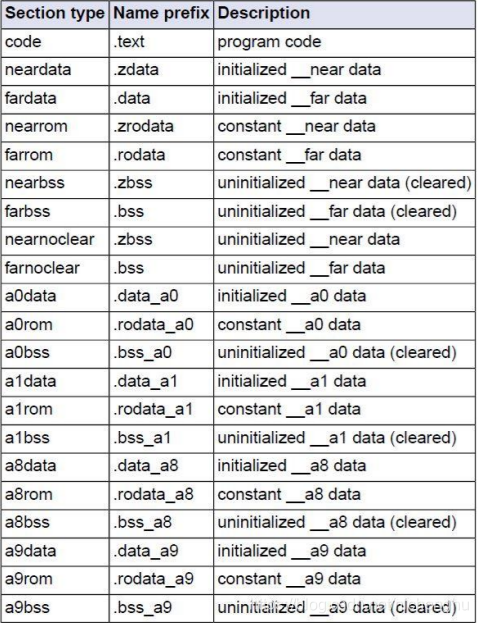 SectionType and Name Prefix