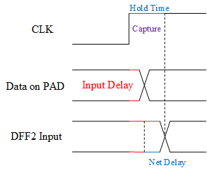 Vivado Timing Constraint - (Maximum / Minimum) Input Output Delay ...