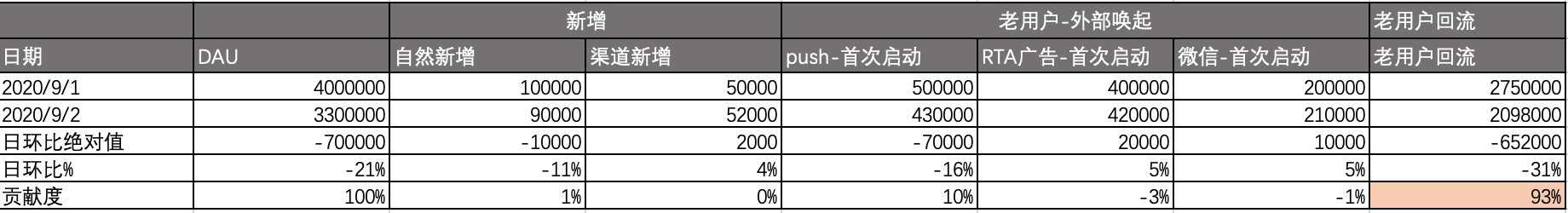 数据分析——DAU下降问题（转）