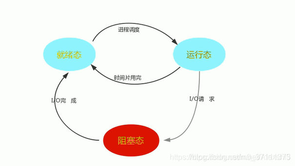 进程三态转换