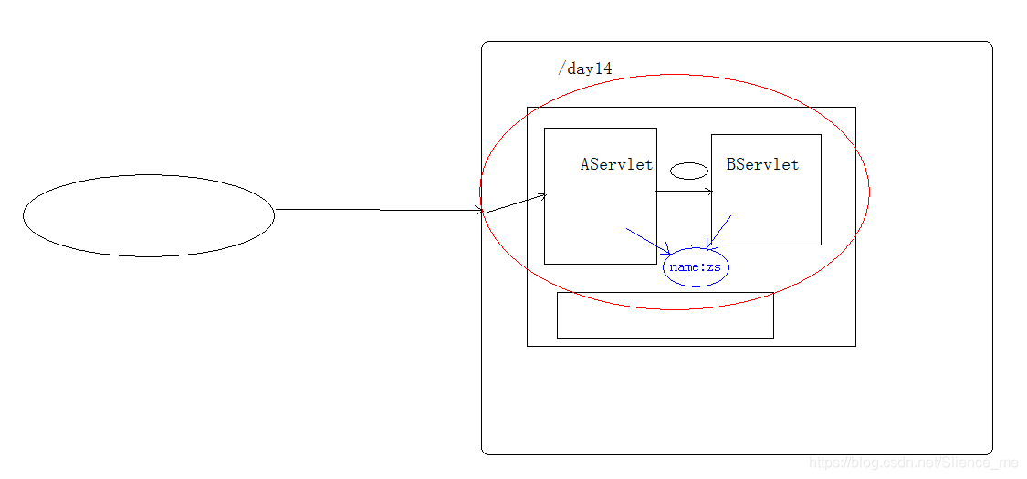 HTTPRequest -＞（个人学习记录笔记）