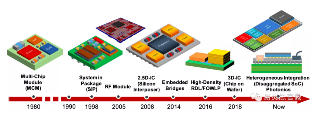 易灵思发力系统级封装sip探索fpga新玩法