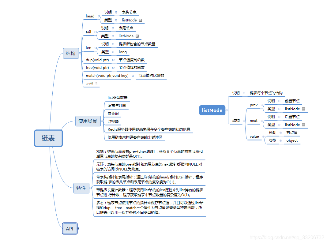 《Redis设计与实现》全面知识整理