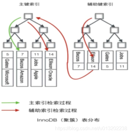 InnoDB 密集索引示意图