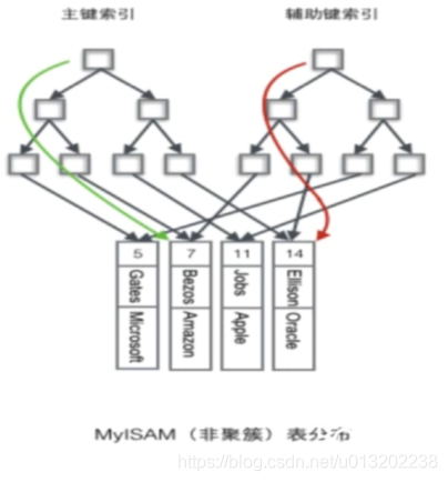 MyISAM稀疏索引示意图