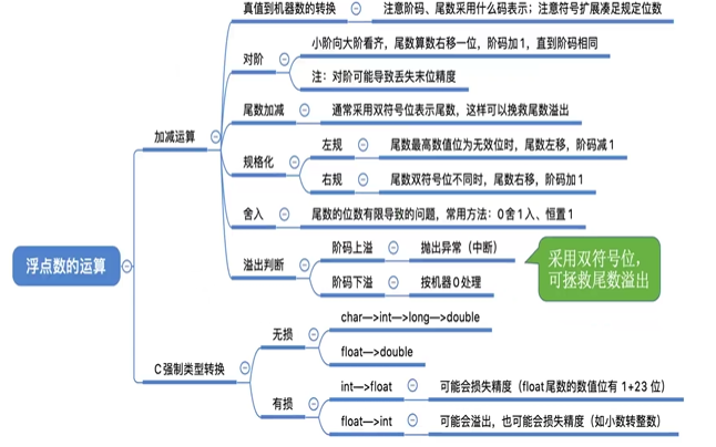 浮点数的运算