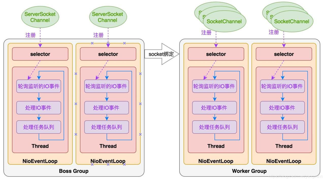 Netty模型进阶版