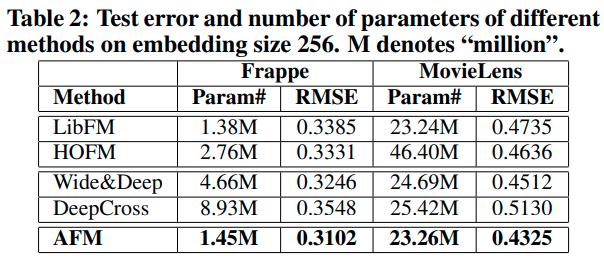 推荐算法模型 ----- Attentional Factorization Machines 论文阅读笔记