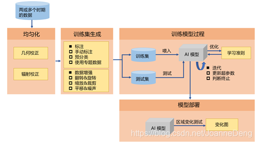 图4 基于智能方法的区域变化检测实现过程