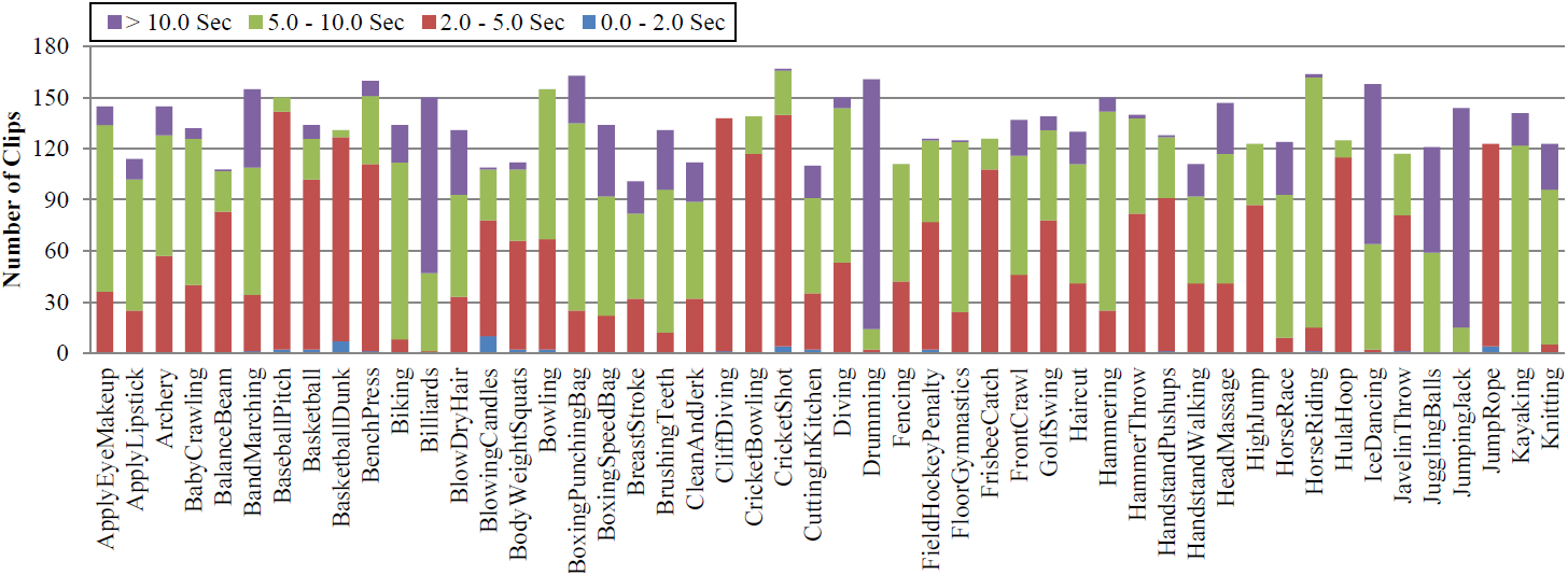 大部分视频片段在2-10秒以内