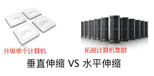 从RAID看垂直伸缩到水平伸缩的演化