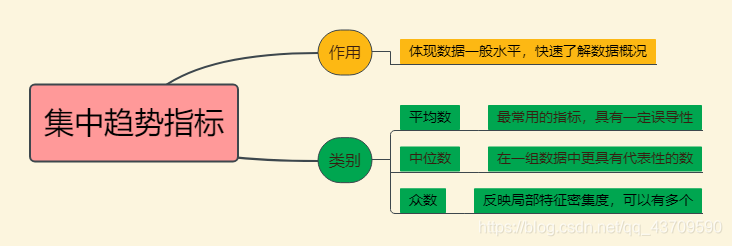 集中趋势指标