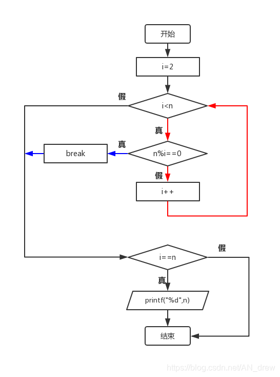 For While Do While循环的流程图表示及相应continue Break的流程图表示 An Drew的博客 Csdn博客 While 循环流程图 For While Do While循环的流程图表示及相应continue Break的流程图表示 An Drew的博客 Csdn博客 While 循环流程图