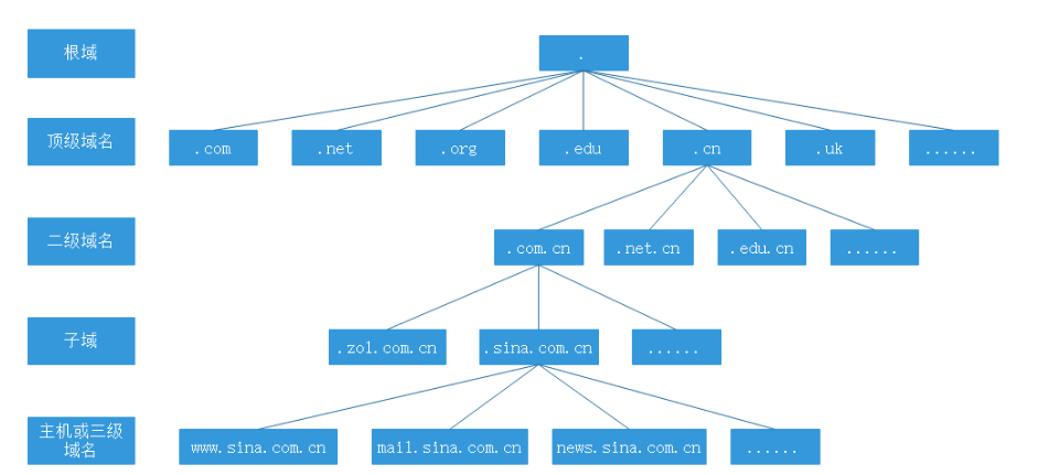 域名结构
