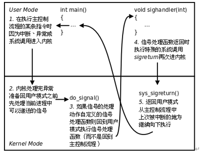 Linux系统编程（四）信号