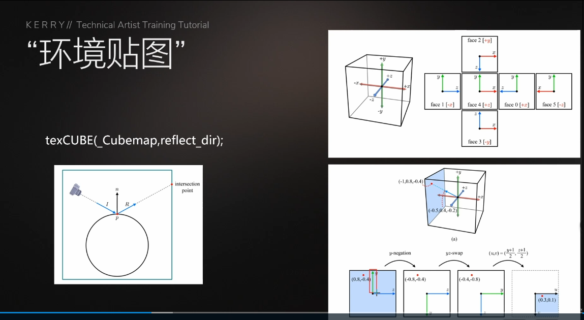 IBL(一)关于CubeMap和Reflection Probe的小结_unity cubemap采样-CSDN博客