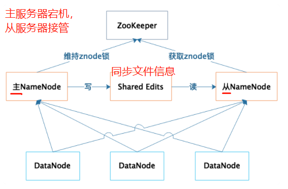 HDFS依然是存储的王者