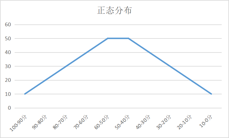 统计指标 --- 数据分布形态