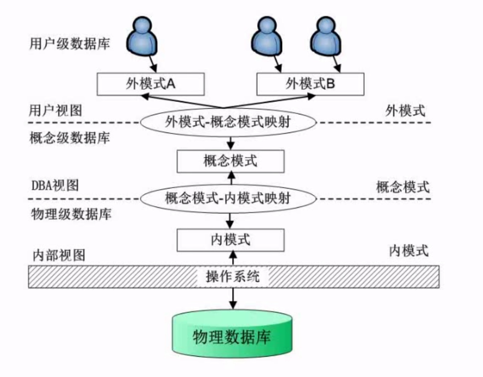 数据库系统(软件设计师备考笔记)