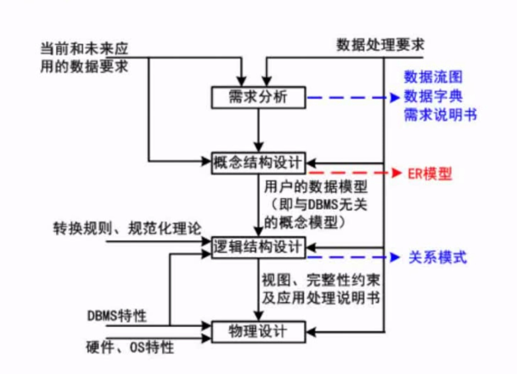 数据库系统(软件设计师备考笔记)