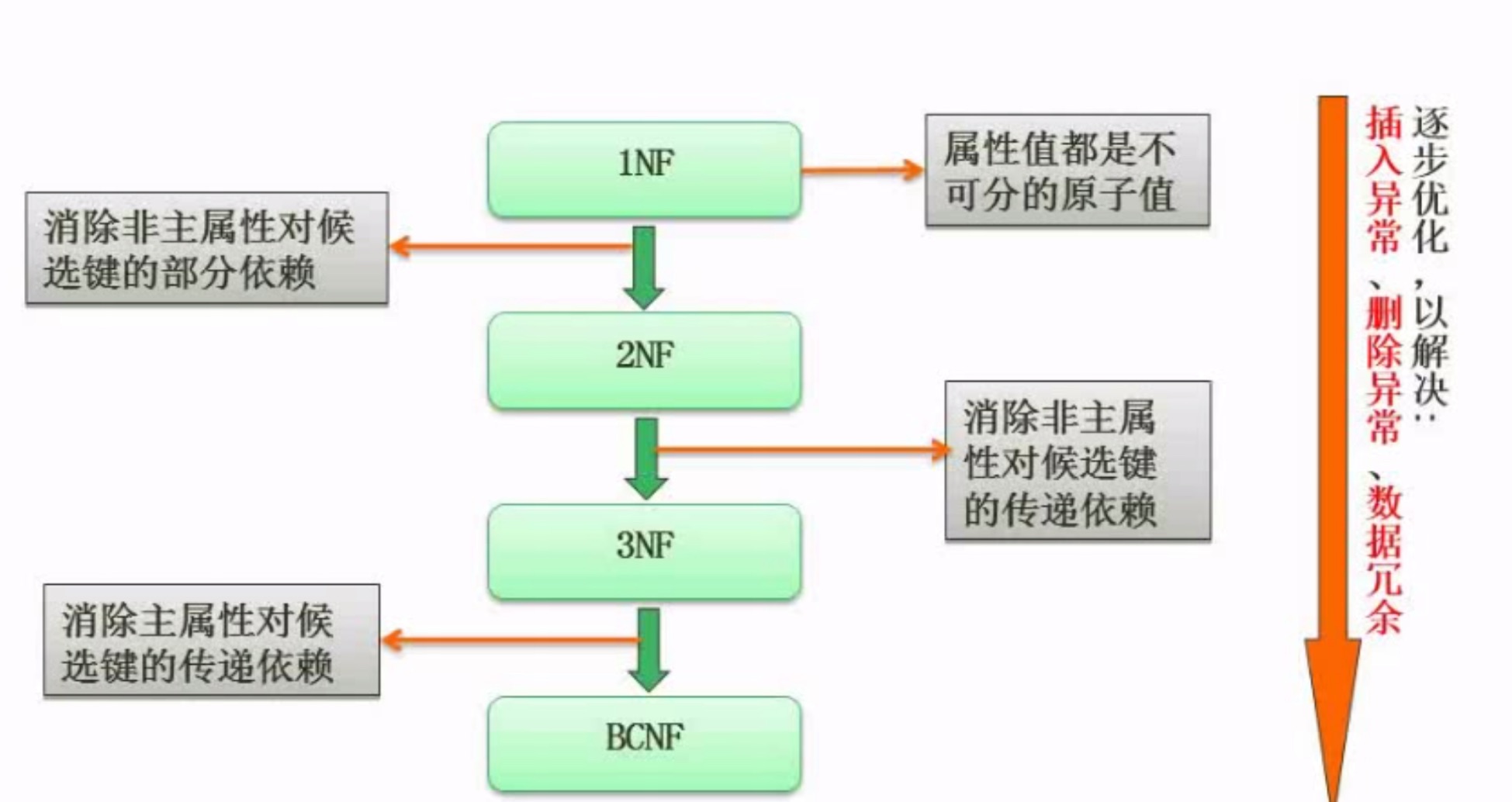 数据库系统(软件设计师备考笔记)