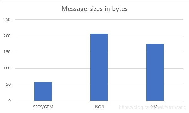 SECS/GEM series: Protocol Layer_hsms protocol-CSDN博客