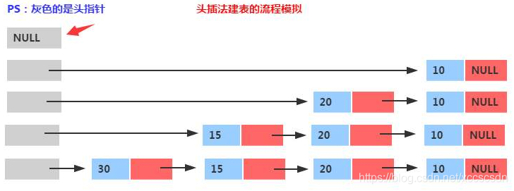 頭插法和尾插法