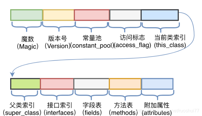 字节码整体结构