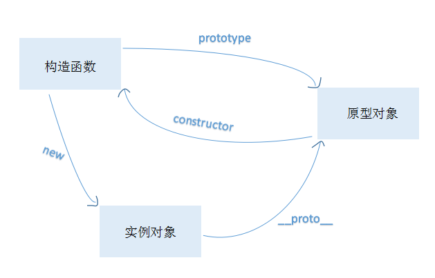 浅谈javascript中的原型原型链