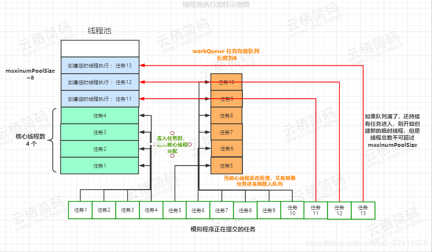 java线程池最大线程数_java 线程池大小 设定_java线程池应用