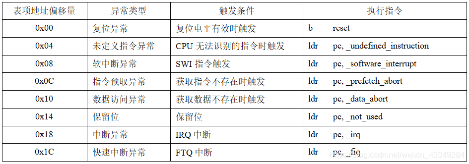 图1 exynos4412的异常向量表