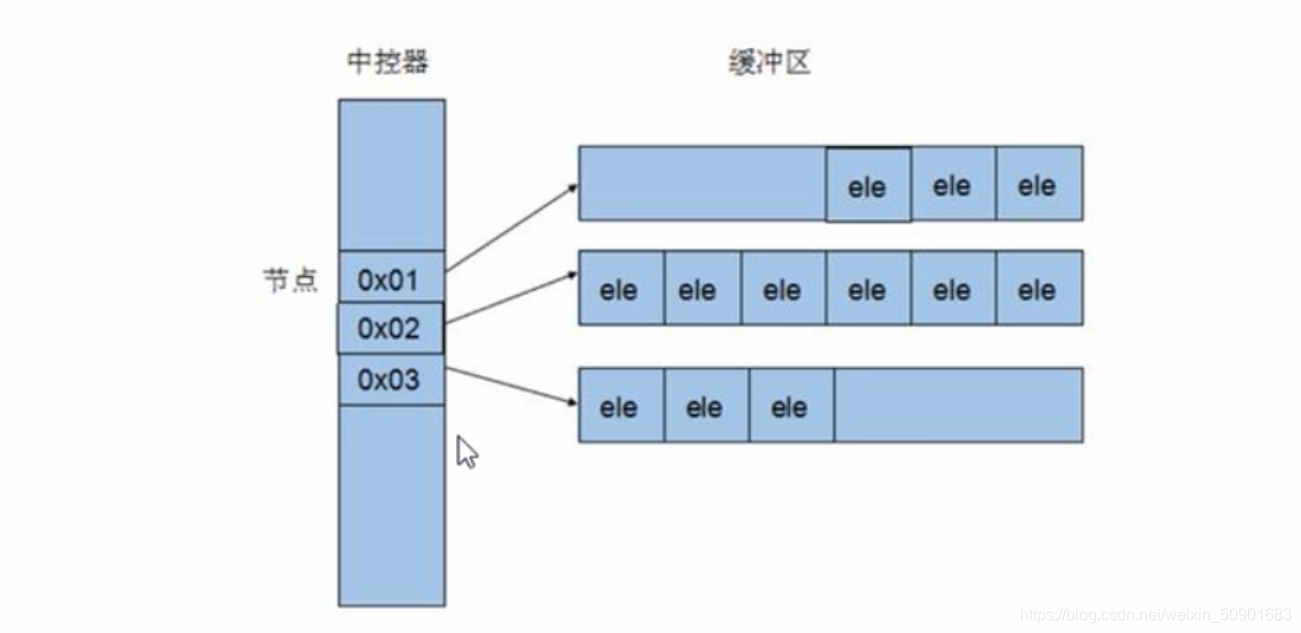 STL常用容器 之deque