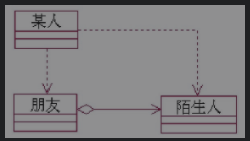 不符合迪米特法则的类图