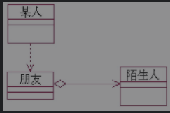 符合迪米特法则的类图