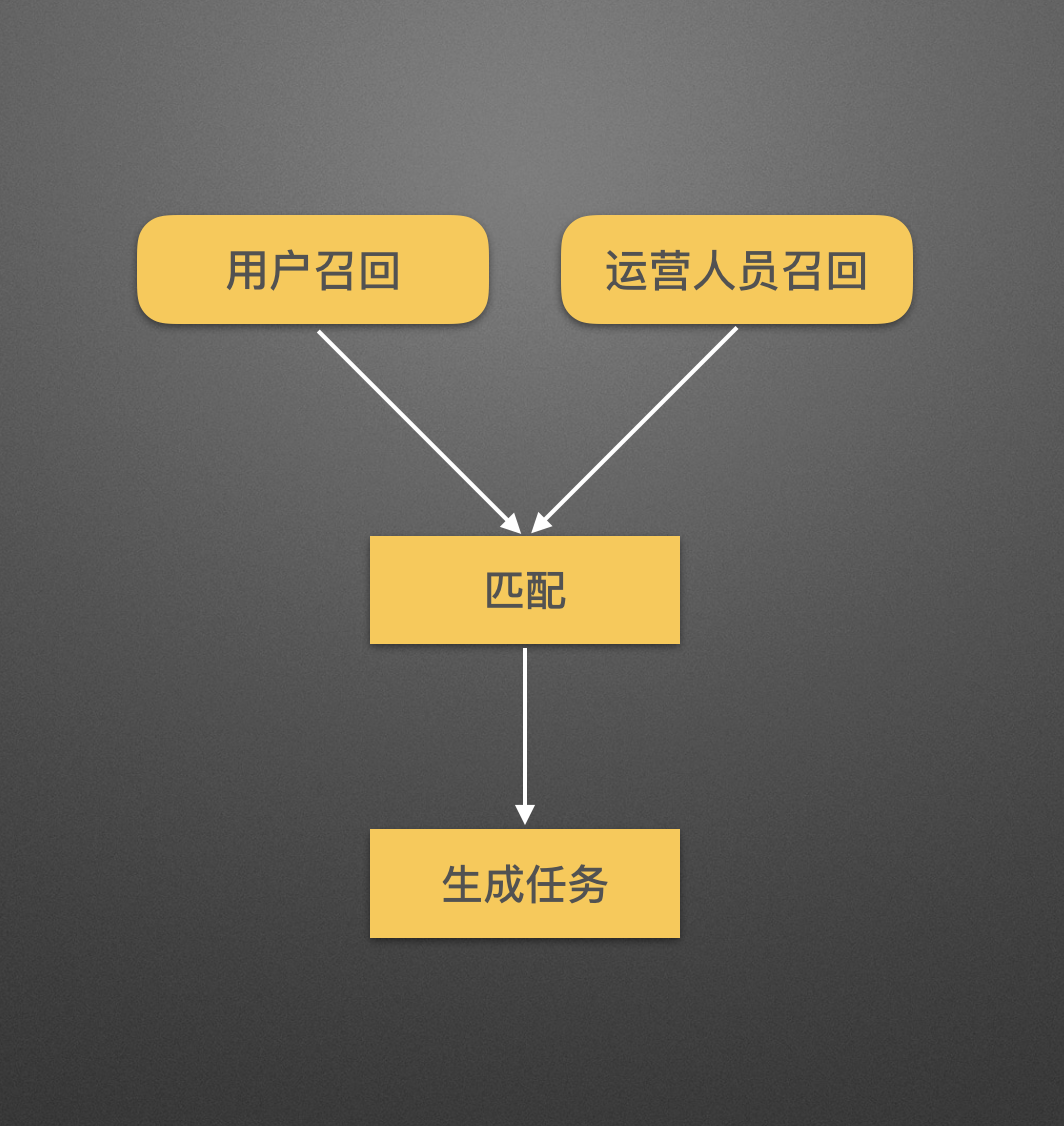 CRM产品方法论